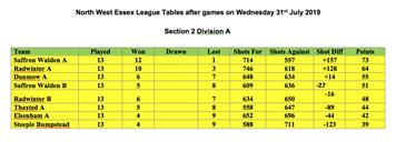 A team win North West Essex League