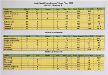 North West Essex League Final Tables